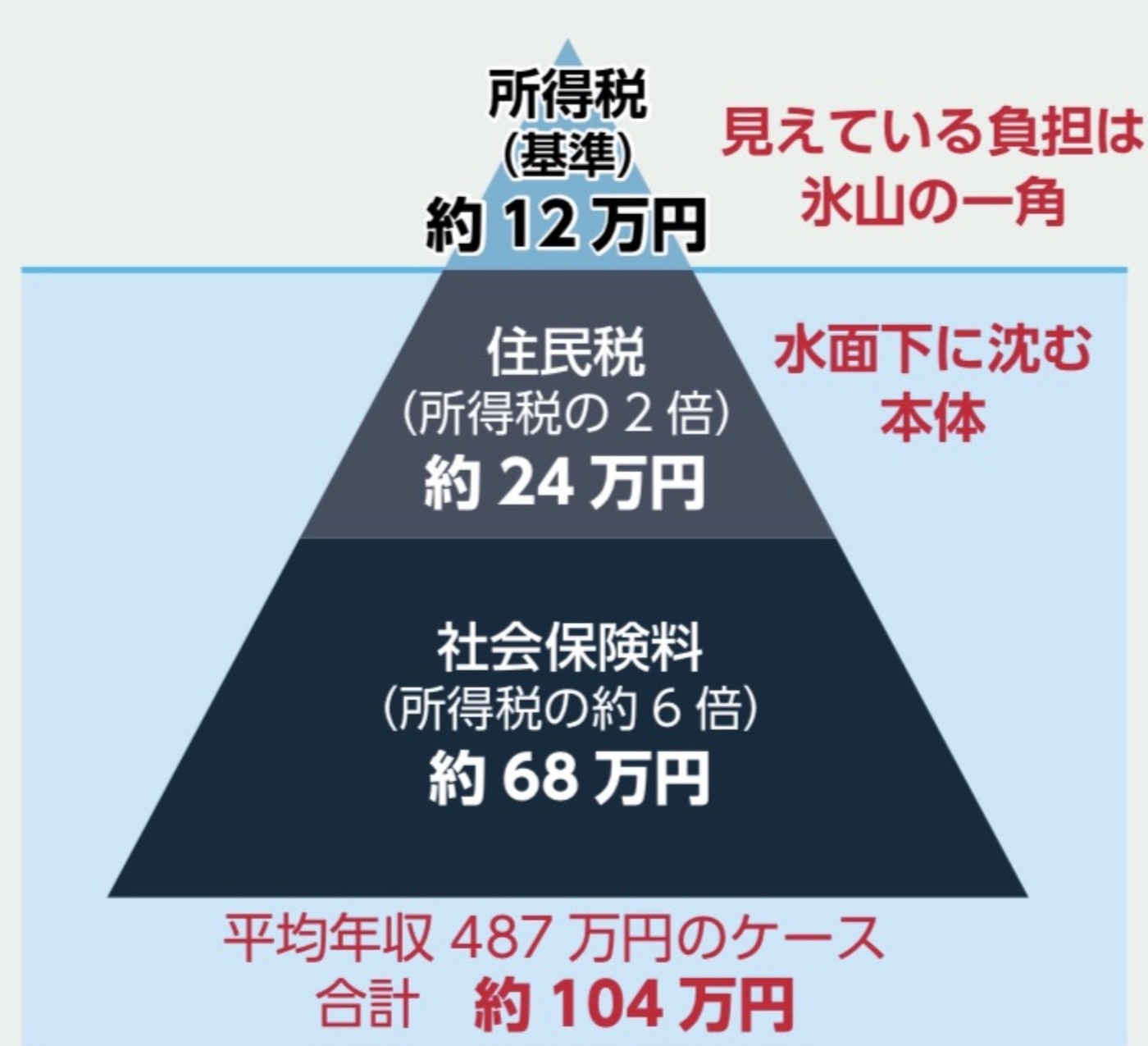 税と社会保険料の負担は氷山の一角。所得税 約12万円・住民税 約24万円・社会保険料 約68万円。平均年収487万円のケース、合計 約104万円。
