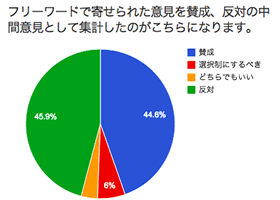 世田谷ナンバー導入における住民意見調査 2014年12月実施